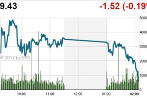 Phiên chiều 16/10: Lực bán tăng mạnh, VN-Index đảo chiều
