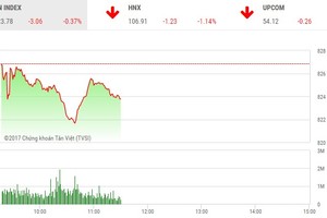 Phiên sáng 23/10: Lực bán gia tăng, 2 sàn chìm trong sắc đỏ