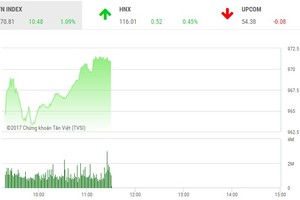 Phiên sáng 4/12: Bluechip đồng loạt tăng mạnh, VN-Index tiếp tục khởi sắc