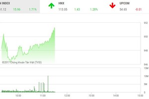 Phiên sáng 18/12: Dòng tiền chảy mạnh, VN-Index tăng vọt trở lại