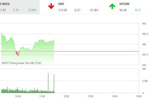 Phiên sáng 26/12: Bluechip thay chân nhau dẫn dắt đà tăng cho VN-Index
