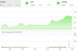 Phiên chiều 2/1: Dòng bank khởi sắc, thị trường tăng vọt chào năm mới