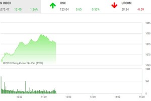 Phiên sáng 22/1: Cổ phiếu hàng không giúp VN-Index tiếp tục bay cao