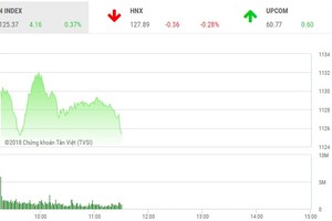 Phiên sáng 5/3: Tiền không ngừng chảy mạnh