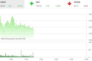 Phiên sáng 12/3: Tiền lại hướng vào cổ phiếu ngân hàng