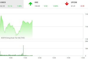 Phiên sáng 19/3: Cổ phiếu bất động sản thăng hoa, VN-Index hướng tới đỉnh lịch sử