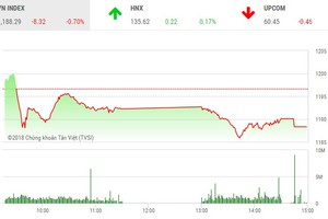 Phiên chiều 3/4: VN-Index tạm nghỉ, thị trường vẫn có sóng