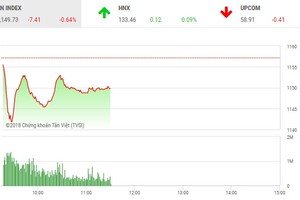 Phiên sáng 16/4: Lực bán áp đảo, VN-Index tiếp tục chìm trong sắc đỏ