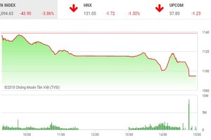 Phiên chiều 19/4: Nhà đầu tư tháo chạy, VN-Index bị “nhấn chìm”