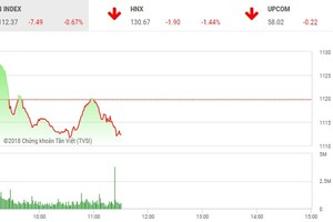 Phiên sáng 23/4: Áp lực bán gia tăng trở lại, thị trường quay đầu chìm trong sắc đỏ
