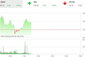 Phiên sáng 14/5: Nhà đầu tư thận trọng, thị trường giằng co nhẹ