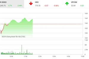 Phiên sáng 11/6: Dòng tiền tích cực, VN-Index tiếp tục duy trì đà tăng