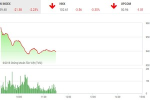 Phiên sáng 2/7: Sắc đỏ bao trùm, VN-Index giảm mạnh