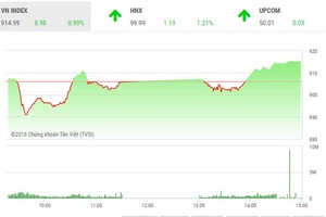 Phiên chiều 4/7: Tiết cung giá thấp, thị trường hồi phục mạnh