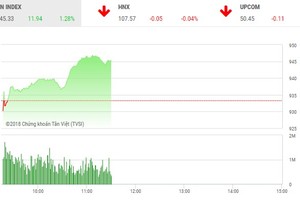 Phiên sáng 23/7: Dòng tiền chảy mạnh, VN-Index lấy lại đà tăng