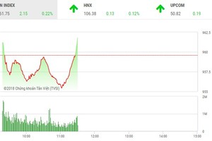 Phiên sáng 6/8: Cổ phiếu ngân hàng hồi phục, VN-Index thoát hiểm