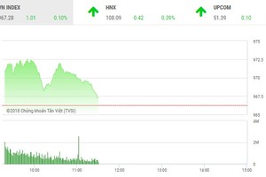 Phiên sáng 9/8: Được Thaco bơm tiền, cổ phiếu của bầu Đức nổi sóng