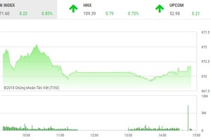 Phiên chiều 17/10: Nhà đầu tư chưa đủ tự tin để “tham lam”
