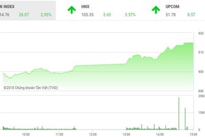 Phiên chiều 31/10: Bay cao