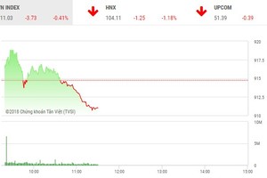 Phiên sáng 1/11: Niềm vui qua mau
