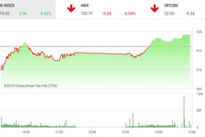 Phiên chiều 20/11: Cổ phiếu lớn trở lại, VN-Index đảo chiều thành công
