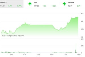 Phiên chiều 12/12: Nhà đầu tư hào hứng, thị trường "bay cao" cuối phiên