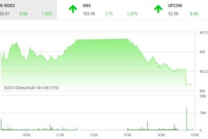 Phiên chiều 27/12: Hạ độ cao
