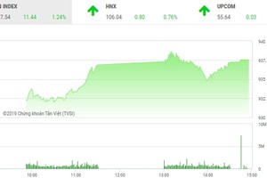 Phiên 12/2: Nhà đầu tư xuống tiền mạnh, VN-Index bay cao