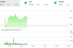 Phiên sáng 13/2: Bắt đầu chốt lời