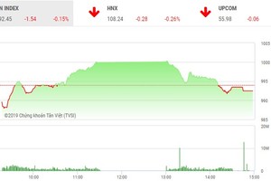 Phiên chiều 5/3: Gục ngã "trước cửa thiên đường"