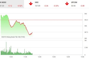 Phiên sáng 6/3: Cổ phiếu thị trường nổi sóng, VN-Index tiếp tục điều chỉnh