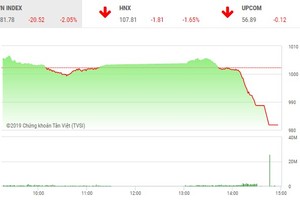 Phiên chiều 21/3: Lao dốc