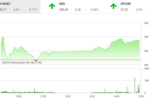 Phiên chiều 22/3: Trở lại đường đua