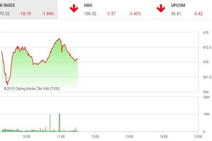 Phiên sáng 25/3: Thị trường lao dốc, cổ phiếu của bầu Đức vẫn nổi sóng