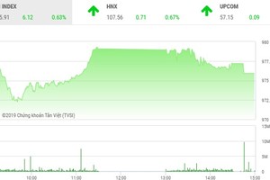 Phiên chiều 27/3: Nhà đầu tư e ngại, thị trường hãm đà tăng