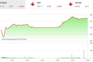 Phiên chiều 16/4: HDB tăng mạnh, thị trường hãm đà rơi