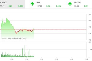 Phiên sáng 17/4: Đuối sức