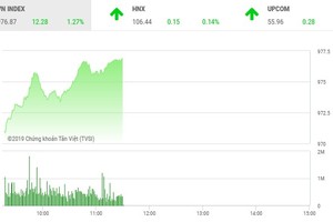 Phiên sáng 24/4: Sắc xanh tràn ngập, VN-Index tăng gần 9 điểm