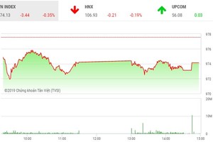 Phiên chiều 25/4: Tháo chạy khỏi “hàng nóng”