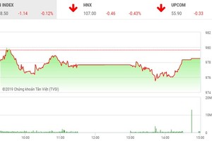 Phiên chiều 2/5: Dốc lực kéo VN30