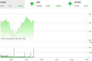 Phiên sáng 15/5: Dòng tiền chảy mạnh, VN-Index vượt mốc 970 điểm