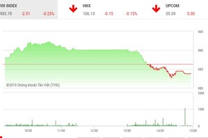Phiên chiều 22/5: Nhà đầu tư đứng nhìn, VN-Index giảm phiên thứ 2 liên tiếp