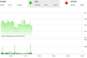 Diễn biến HNX-Index trong phiên sáng nay (Nguồn: TVSI)