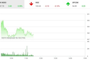 Phiên sáng 19/6: Bật lên từ đáy cũ