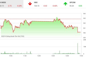 Phiên chiều 25/6: Dòng bank bị chốt lời, VN-Index điều chỉnh nhẹ