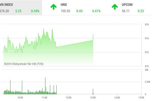Phiên sáng 10/7: Chưa đủ lực