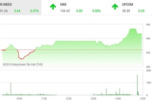 Phiên chiều 31/7: Trở lại mạnh mẽ sau phiên lao dốc