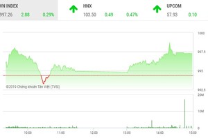 Phiên chiều 22/8: Mốc 1.000 điểm không dễ “ăn”