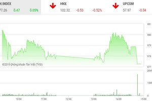 Phiên chiều 28/8: Hồi hộp phút cuối