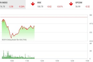 Phiên sáng 4/9: Nhà đầu tư mất bình tĩnh